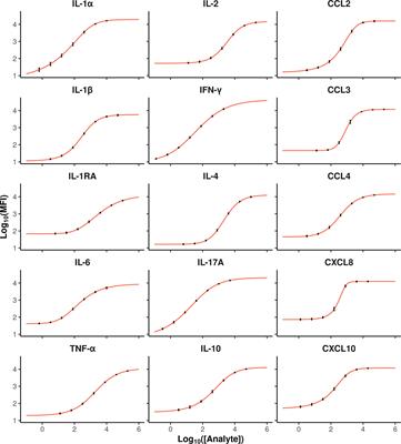 Standardized Whole Blood Assay and Bead-Based Cytokine Profiling Reveal Commonalities and Diversity of the Response to Bacteria and TLR Ligands in Cattle